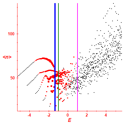 Peres lattice <N>
